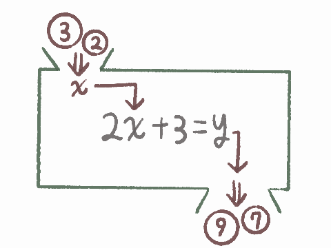 2x + 3 = y라고 적힌 상자 위쪽의 구멍으로 3과 2가 적힌 구슬을 넣어, 상자 아래의 9와 7이 적힌 구슬이 나오는 모습