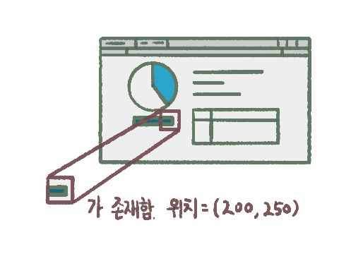 프로그램 화면의 특정 부분에 네모가 쳐져있고, 그 네모 안의 내용과 같은 모습을 가진 이미지 옆에 '이미지가 존재함. 위치=(200, 500)이라고 적혀있는 모습