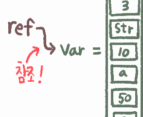 각 상자 안에 여러 변수의 값이 있는데, var = 10이라고 적혀있는 곳에서 ref가 화살표로 var를 가리키고 있는 모습
